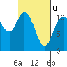 Tracyton tide chart for Tuesday, March 8, 2022