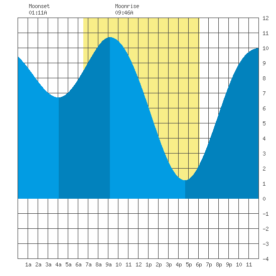 Tracyton tide chart for Wednesday, March 9, 2022