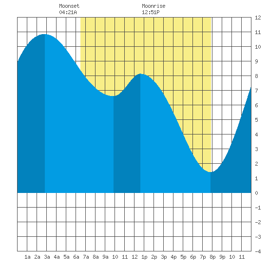 Tracyton tide chart for Sunday, April 10, 2022