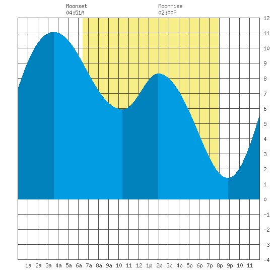 Tracyton tide chart for Monday, April 11, 2022