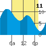 Tracyton tide chart for Monday, April 11, 2022