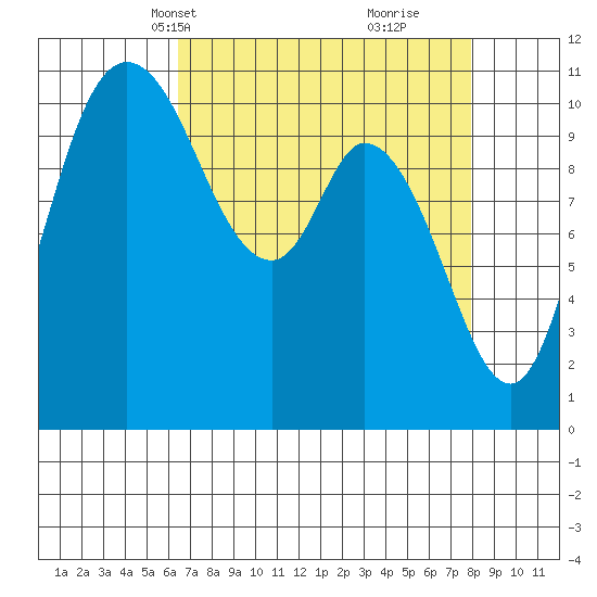 Tracyton tide chart for Tuesday, April 12, 2022