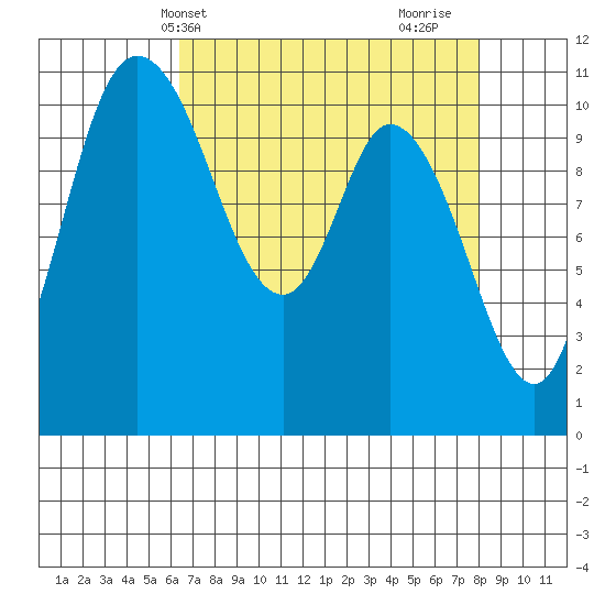 Tracyton tide chart for Wednesday, April 13, 2022