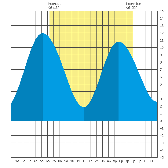 Tracyton tide chart for Friday, April 15, 2022