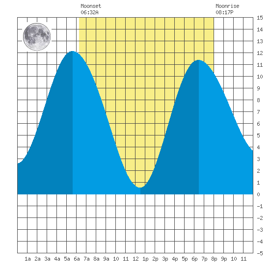 Tracyton tide chart for Saturday, April 16, 2022