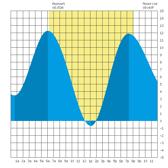 Tracyton tide chart for Sunday, April 17, 2022
