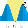 Tracyton tide chart for Sunday, April 17, 2022
