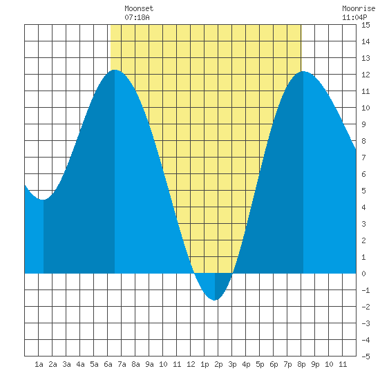 Tracyton tide chart for Monday, April 18, 2022