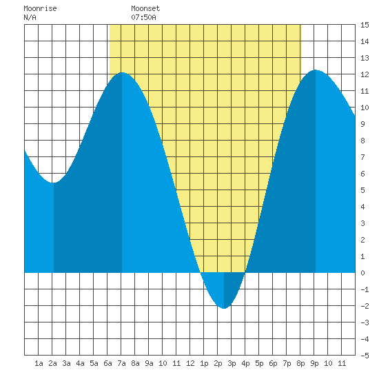 Tracyton tide chart for Tuesday, April 19, 2022
