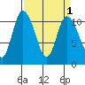 Tracyton tide chart for Friday, April 1, 2022