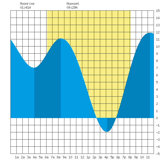 Tracyton tide chart for Thursday, April 21, 2022