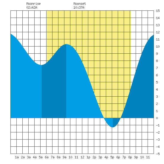 Tracyton tide chart for Friday, April 22, 2022
