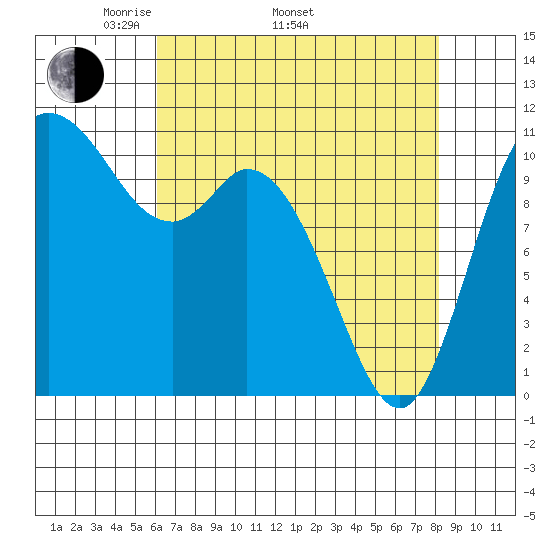 Tracyton tide chart for Saturday, April 23, 2022