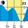 Tracyton tide chart for Saturday, April 23, 2022
