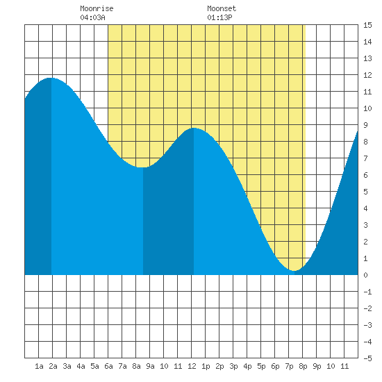 Tracyton tide chart for Sunday, April 24, 2022