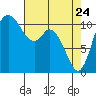 Tracyton tide chart for Sunday, April 24, 2022