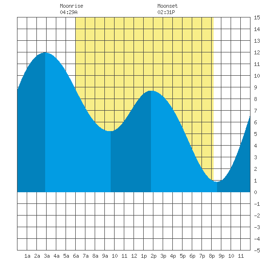 Tracyton tide chart for Monday, April 25, 2022