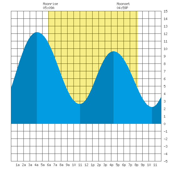 Tracyton tide chart for Wednesday, April 27, 2022