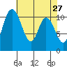 Tracyton tide chart for Wednesday, April 27, 2022