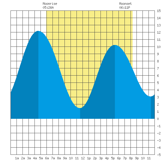 Tracyton tide chart for Thursday, April 28, 2022