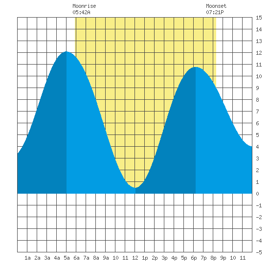 Tracyton tide chart for Friday, April 29, 2022