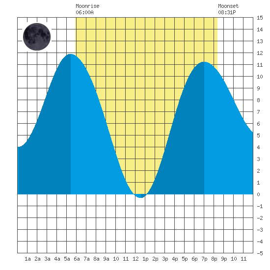 Tracyton tide chart for Saturday, April 30, 2022