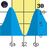 Tracyton tide chart for Saturday, April 30, 2022
