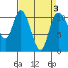 Tracyton tide chart for Sunday, April 3, 2022