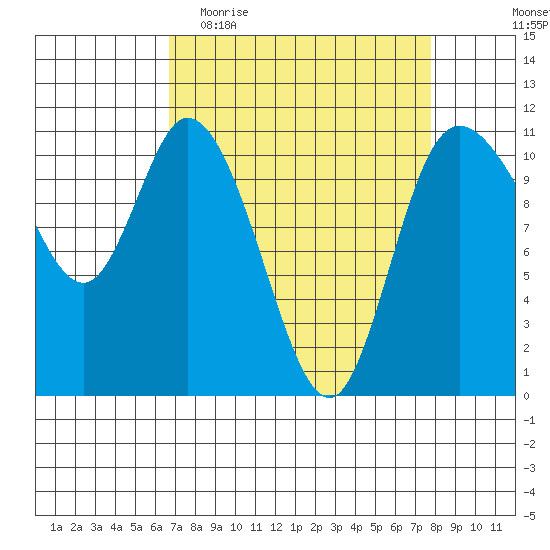 Tracyton tide chart for Monday, April 4, 2022