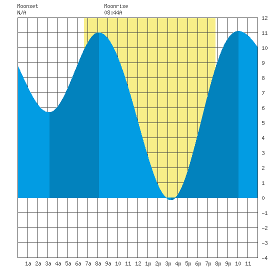 Tracyton tide chart for Tuesday, April 5, 2022