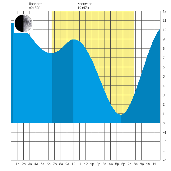 Tracyton tide chart for Friday, April 8, 2022