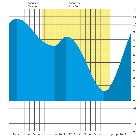 Tracyton tide chart for Saturday, April 9, 2022