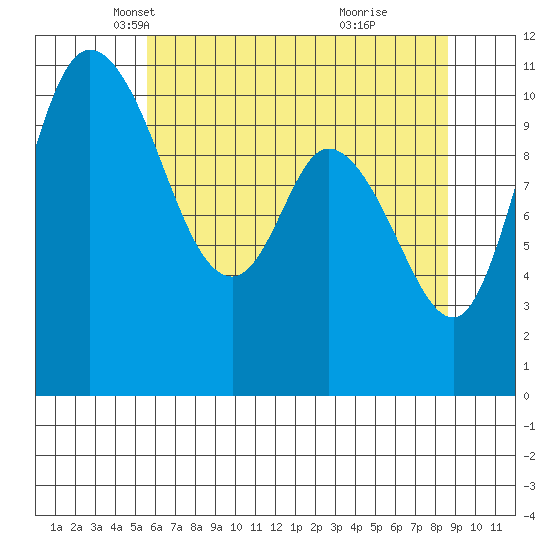 Tracyton tide chart for Wednesday, May 11, 2022