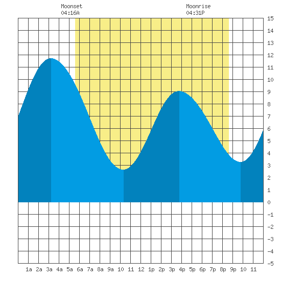 Tracyton tide chart for Thursday, May 12, 2022