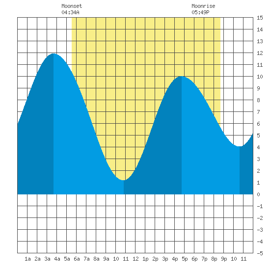 Tracyton tide chart for Friday, May 13, 2022