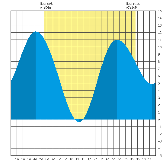 Tracyton tide chart for Saturday, May 14, 2022