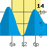Tracyton tide chart for Saturday, May 14, 2022