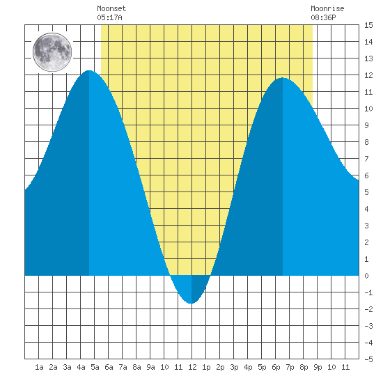Tracyton tide chart for Sunday, May 15, 2022