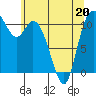 Tracyton tide chart for Friday, May 20, 2022