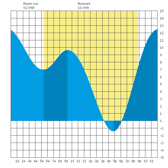 Tracyton tide chart for Saturday, May 21, 2022