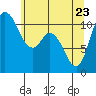 Tracyton tide chart for Monday, May 23, 2022
