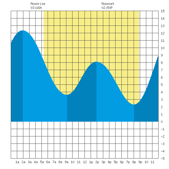 Tracyton tide chart for Tuesday, May 24, 2022