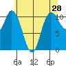 Tracyton tide chart for Saturday, May 28, 2022