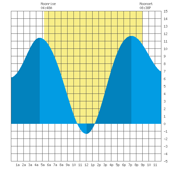 Tracyton tide chart for Sunday, May 29, 2022