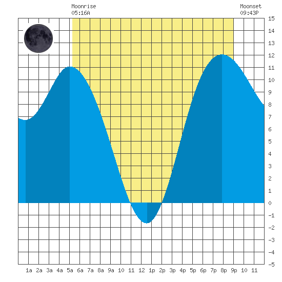 Tracyton tide chart for Monday, May 30, 2022