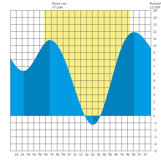 Tracyton tide chart for Tuesday, May 3, 2022