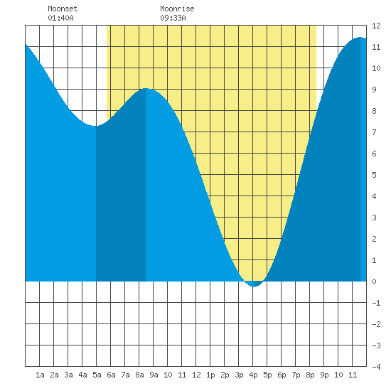 Tracyton tide chart for Friday, May 6, 2022