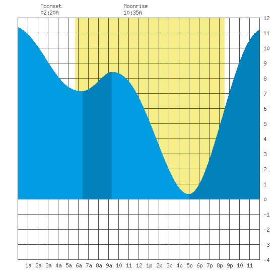 Tracyton tide chart for Saturday, May 7, 2022