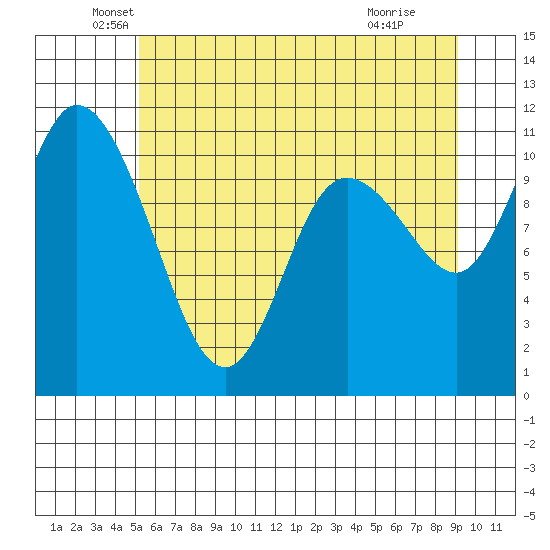 Tracyton tide chart for Friday, June 10, 2022