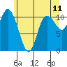 Tracyton tide chart for Saturday, June 11, 2022